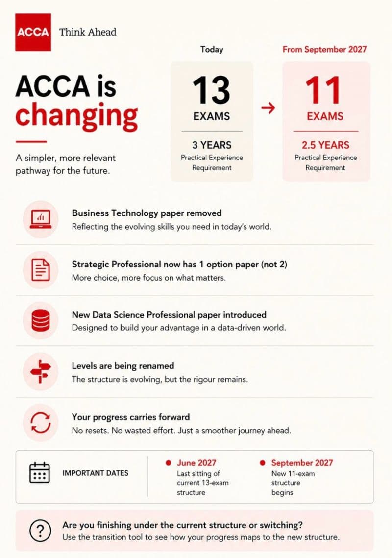ACCA is Changing — Official ACCA infographic showing the move from 13 to 11 exams from September 2027