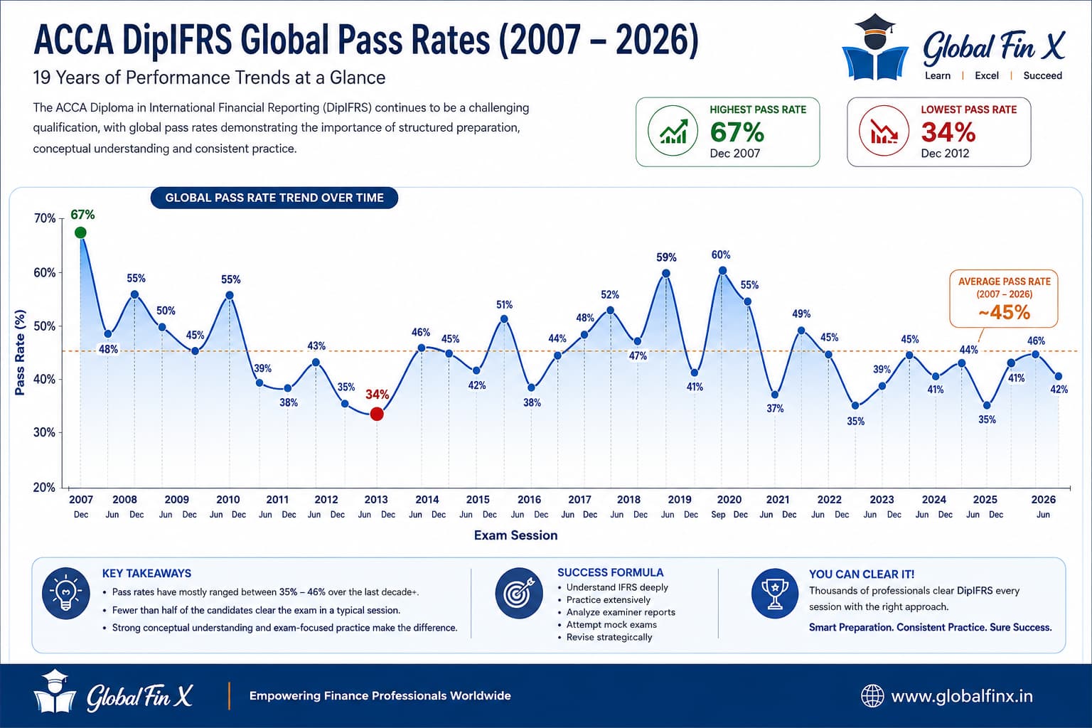 ACCA DipIFRS Pass Rates