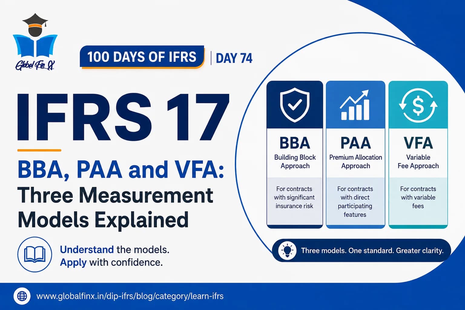 IFRS 17 BBA, PAA and VFA: Three Measurement Models Explained
