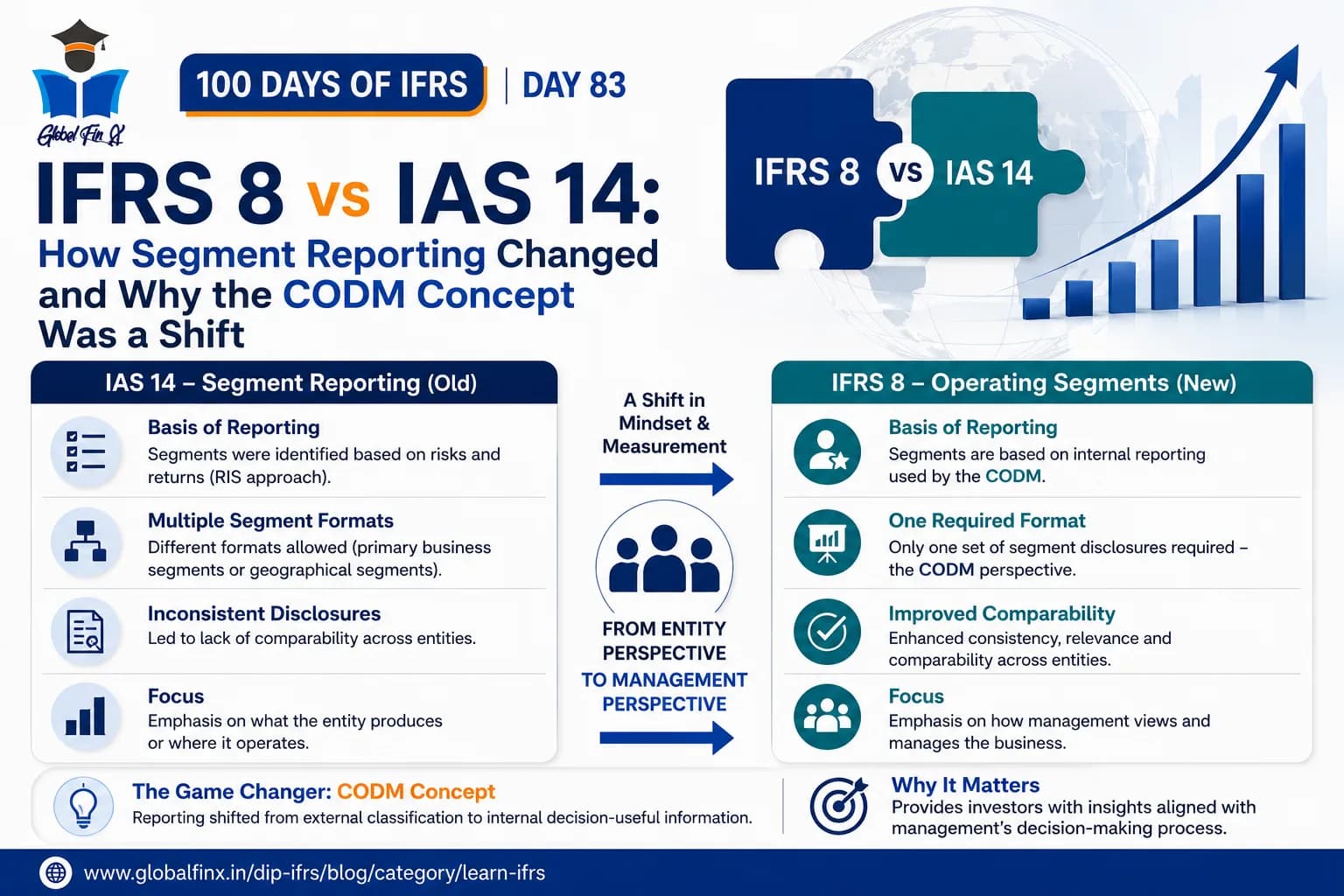 IFRS 8 vs IAS 14: How Segment Reporting Changed and Why the CODM Concept Was a Shift