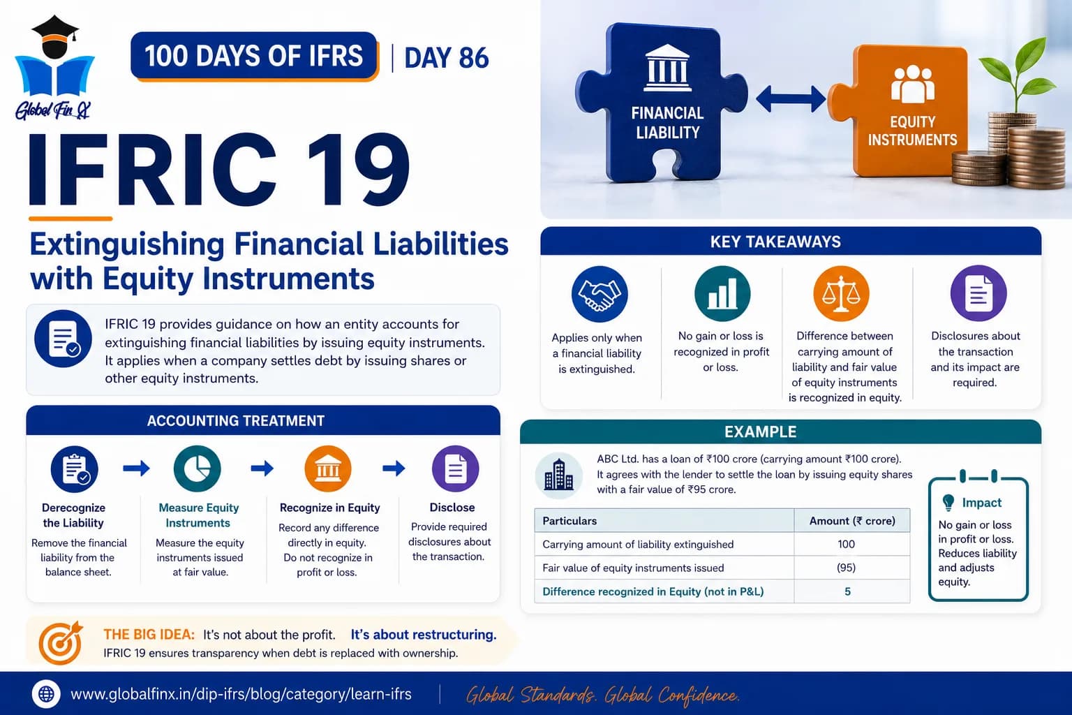 IFRIC 19 Extinguishing Financial Liabilities with Equity Instruments