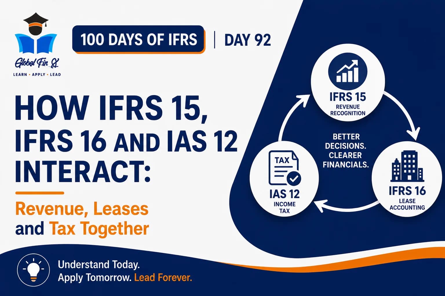 How IFRS 15, IFRS 16 and IAS 12 Interact: Revenue, Leases and Tax Together